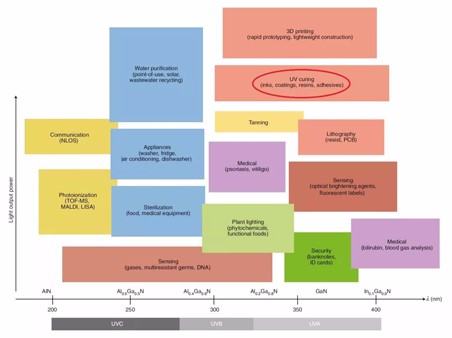 ͼ��UV��LED��״��δ����չ